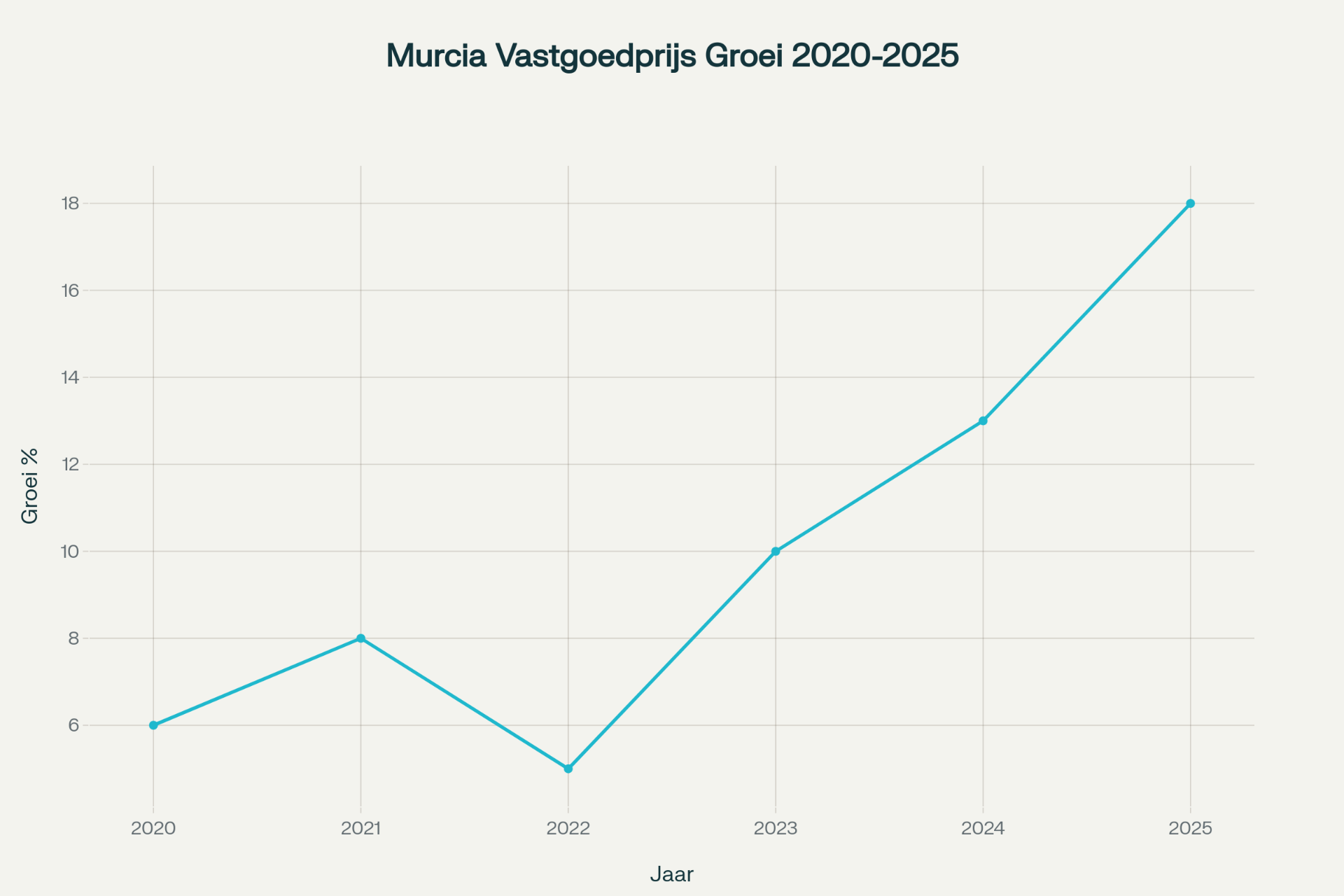 Stijgende woningprijzen in Murcia – sterke basis voor investeren in vastgoedobligaties