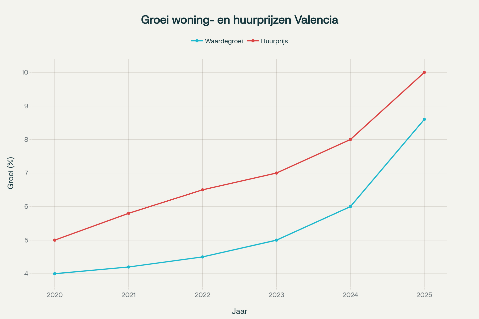Stijgende woningprijzen in Valencia – sterke basis voor investeren in vastgoedobligaties