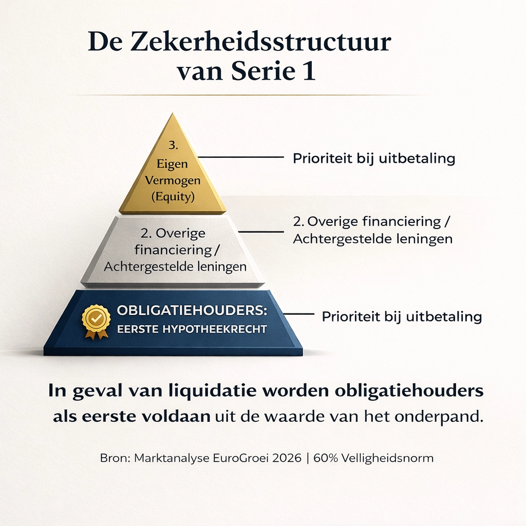 Zekerheidsstructuur Piramide